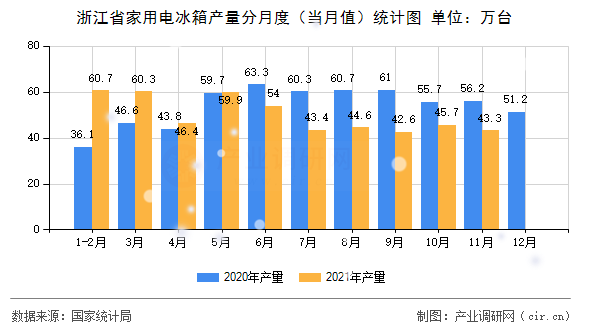 浙江省家用電冰箱產(chǎn)量分月度（當月值）統(tǒng)計圖