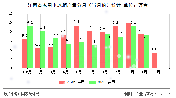 江西省家用電冰箱產(chǎn)量分月（當(dāng)月值）統(tǒng)計(jì)