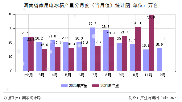 河南省家用電冰箱產(chǎn)量分月度（當(dāng)月值）統(tǒng)計圖