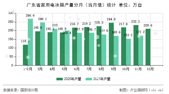 廣東省家用電冰箱產(chǎn)量分月（當月值）統(tǒng)計