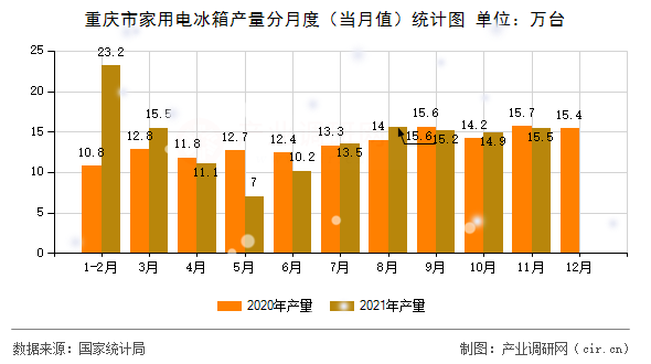 重慶市家用電冰箱產(chǎn)量分月度（當(dāng)月值）統(tǒng)計(jì)圖