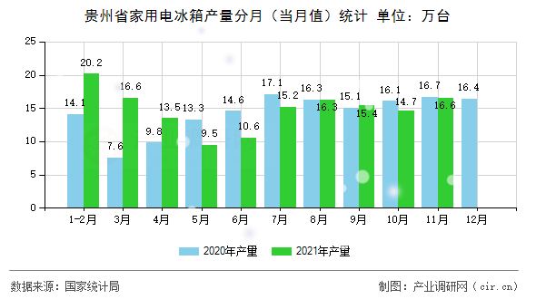 貴州省家用電冰箱產(chǎn)量分月（當(dāng)月值）統(tǒng)計(jì)