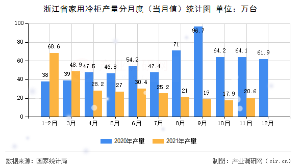 浙江省家用冷柜產(chǎn)量分月度（當月值）統(tǒng)計圖