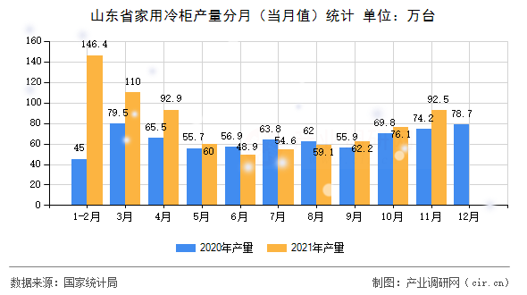 山東省家用冷柜產(chǎn)量分月（當(dāng)月值）統(tǒng)計(jì)