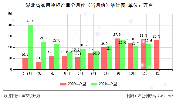 湖北省家用冷柜產(chǎn)量分月度（當(dāng)月值）統(tǒng)計(jì)圖