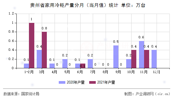 貴州省家用冷柜產(chǎn)量分月（當(dāng)月值）統(tǒng)計(jì)