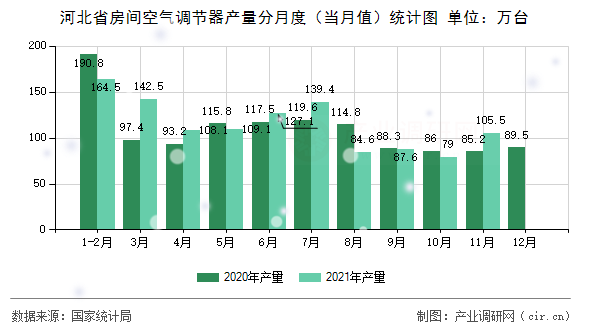 河北省房間空氣調(diào)節(jié)器產(chǎn)量分月度（當(dāng)月值）統(tǒng)計(jì)圖