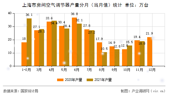 上海市房間空氣調(diào)節(jié)器產(chǎn)量分月（當(dāng)月值）統(tǒng)計