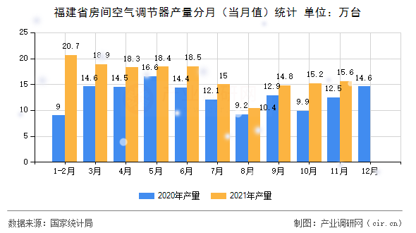 福建省房間空氣調(diào)節(jié)器產(chǎn)量分月（當(dāng)月值）統(tǒng)計