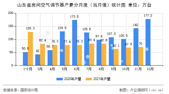 山東省房間空氣調(diào)節(jié)器產(chǎn)量分月度（當(dāng)月值）統(tǒng)計(jì)圖