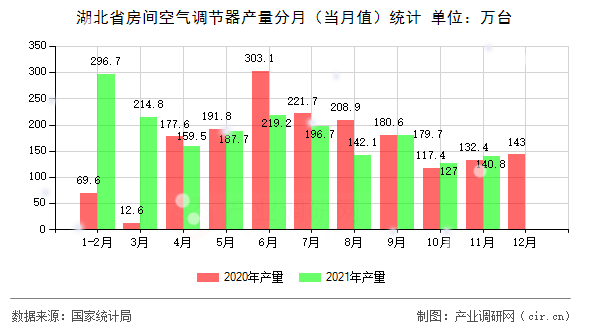 湖北省房間空氣調(diào)節(jié)器產(chǎn)量分月（當(dāng)月值）統(tǒng)計(jì)