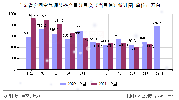 廣東省房間空氣調(diào)節(jié)器產(chǎn)量分月度（當(dāng)月值）統(tǒng)計(jì)圖