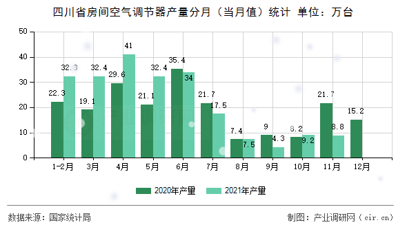 四川省房間空氣調(diào)節(jié)器產(chǎn)量分月（當(dāng)月值）統(tǒng)計(jì)