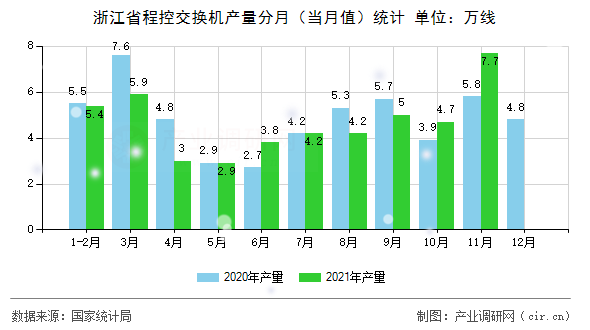 浙江省程控交換機(jī)產(chǎn)量分月（當(dāng)月值）統(tǒng)計(jì)