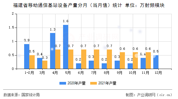 福建省移動通信基站設(shè)備產(chǎn)量分月（當(dāng)月值）統(tǒng)計