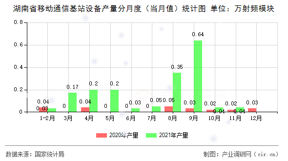 湖南省移動通信基站設(shè)備產(chǎn)量分月度（當月值）統(tǒng)計圖