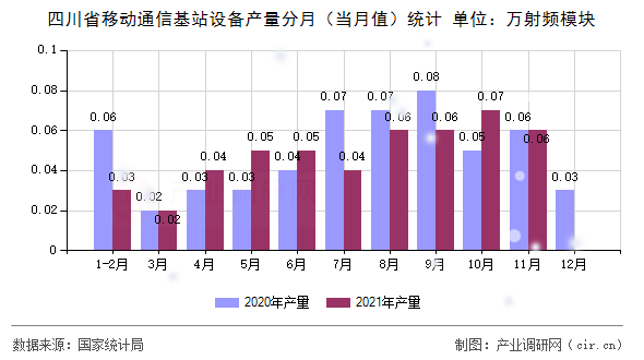 四川省移動(dòng)通信基站設(shè)備產(chǎn)量分月（當(dāng)月值）統(tǒng)計(jì)