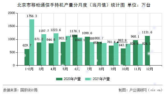 北京市移動(dòng)通信手持機(jī)產(chǎn)量分月度（當(dāng)月值）統(tǒng)計(jì)圖