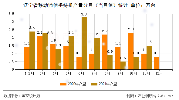 遼寧省移動通信手持機(jī)產(chǎn)量分月（當(dāng)月值）統(tǒng)計