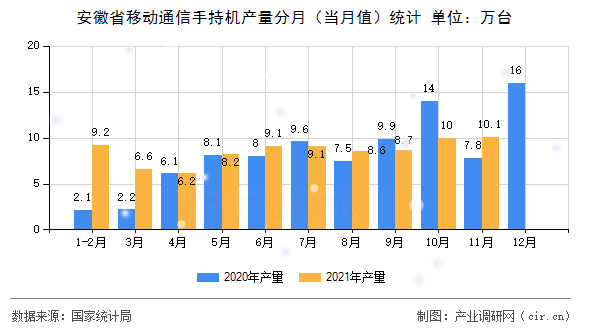 安徽省移動通信手持機產(chǎn)量分月（當月值）統(tǒng)計