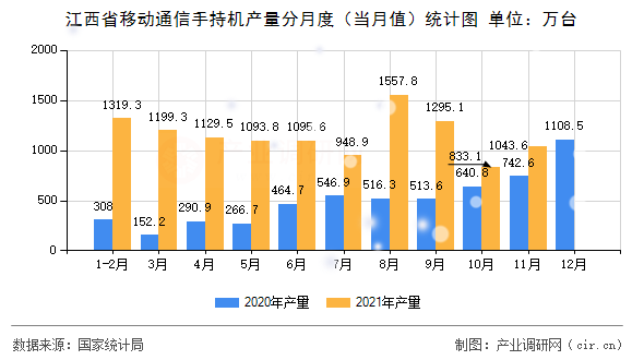 江西省移動通信手持機產(chǎn)量分月度（當月值）統(tǒng)計圖