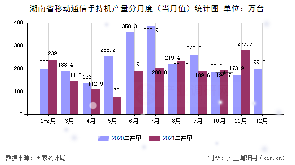 湖南省移動通信手持機產(chǎn)量分月度（當(dāng)月值）統(tǒng)計圖