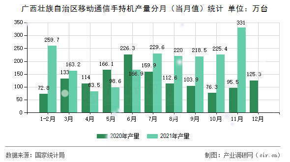 廣西壯族自治區(qū)移動(dòng)通信手持機(jī)產(chǎn)量分月（當(dāng)月值）統(tǒng)計(jì)