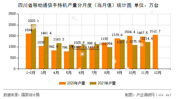 四川省移動通信手持機產(chǎn)量分月度（當月值）統(tǒng)計圖