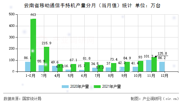 云南省移動(dòng)通信手持機(jī)產(chǎn)量分月（當(dāng)月值）統(tǒng)計(jì)