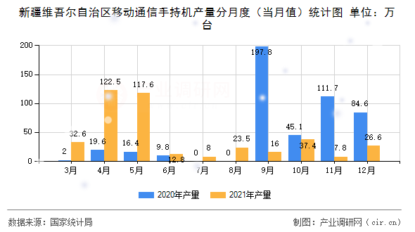 新疆維吾爾自治區(qū)移動通信手持機產(chǎn)量分月度（當(dāng)月值）統(tǒng)計圖