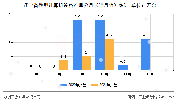 遼寧省微型計算機(jī)設(shè)備產(chǎn)量分月（當(dāng)月值）統(tǒng)計