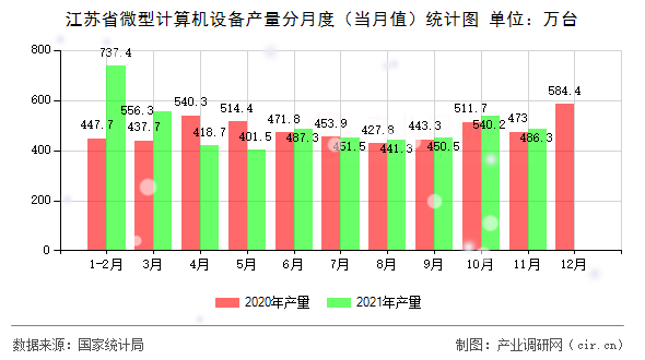 江蘇省微型計(jì)算機(jī)設(shè)備產(chǎn)量分月度（當(dāng)月值）統(tǒng)計(jì)圖