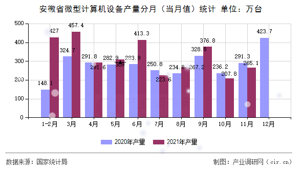 安徽省微型計(jì)算機(jī)設(shè)備產(chǎn)量分月（當(dāng)月值）統(tǒng)計(jì)