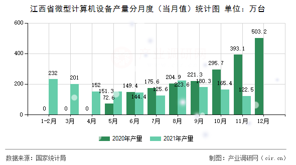 江西省微型計(jì)算機(jī)設(shè)備產(chǎn)量分月度（當(dāng)月值）統(tǒng)計(jì)圖