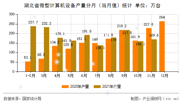 湖北省微型計算機設備產(chǎn)量分月（當月值）統(tǒng)計