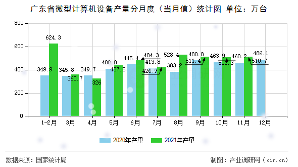 廣東省微型計算機(jī)設(shè)備產(chǎn)量分月度（當(dāng)月值）統(tǒng)計圖