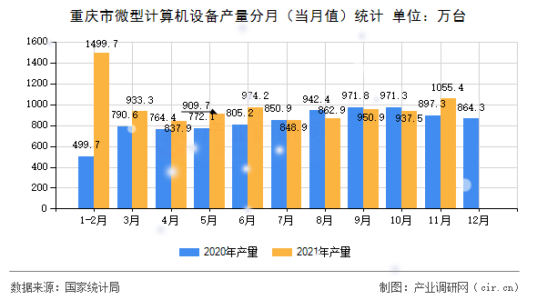 重慶市微型計算機設(shè)備產(chǎn)量分月（當月值）統(tǒng)計