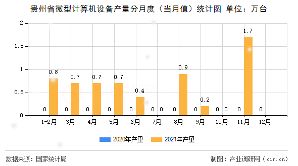 貴州省微型計算機設(shè)備產(chǎn)量分月度（當(dāng)月值）統(tǒng)計圖