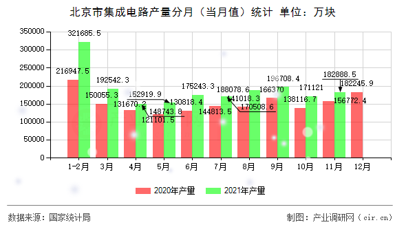 北京市集成電路產(chǎn)量分月（當(dāng)月值）統(tǒng)計