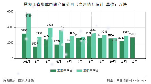 黑龍江省集成電路產(chǎn)量分月（當(dāng)月值）統(tǒng)計