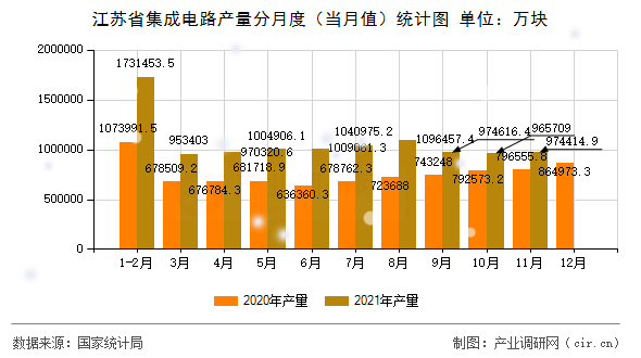 江蘇省集成電路產(chǎn)量分月度（當(dāng)月值）統(tǒng)計圖