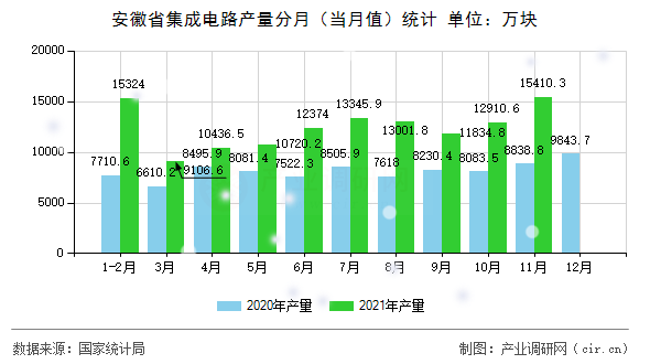 安徽省集成電路產(chǎn)量分月（當(dāng)月值）統(tǒng)計(jì)