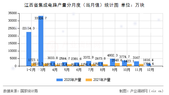 江西省集成電路產(chǎn)量分月度（當月值）統(tǒng)計圖
