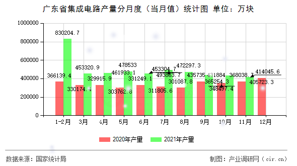 廣東省集成電路產(chǎn)量分月度（當(dāng)月值）統(tǒng)計圖