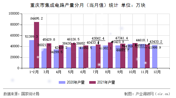 重慶市集成電路產(chǎn)量分月（當月值）統(tǒng)計