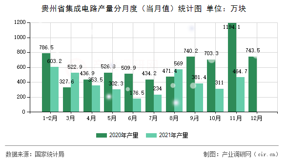 貴州省集成電路產(chǎn)量分月度（當(dāng)月值）統(tǒng)計(jì)圖