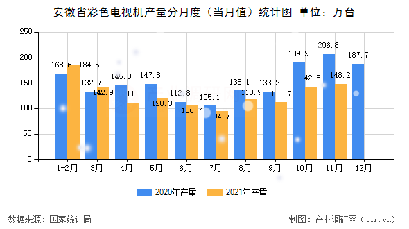安徽省彩色電視機產(chǎn)量分月度（當(dāng)月值）統(tǒng)計圖