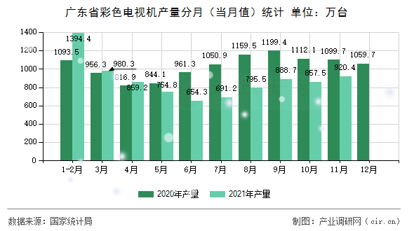 廣東省彩色電視機產(chǎn)量分月（當月值）統(tǒng)計
