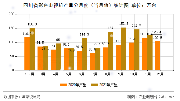 四川省彩色電視機(jī)產(chǎn)量分月度（當(dāng)月值）統(tǒng)計(jì)圖