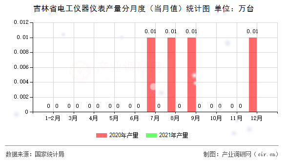 吉林省電工儀器儀表產(chǎn)量分月度（當(dāng)月值）統(tǒng)計(jì)圖